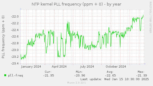 NTP kernel PLL frequency (ppm + 0)