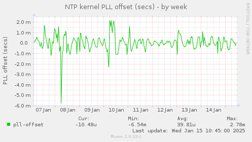 NTP kernel PLL offset (secs)