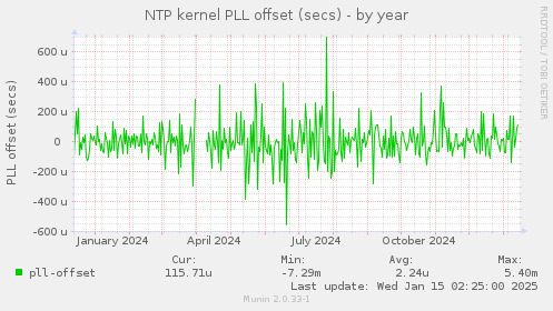 NTP kernel PLL offset (secs)