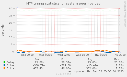 NTP timing statistics for system peer