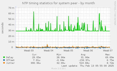 NTP timing statistics for system peer