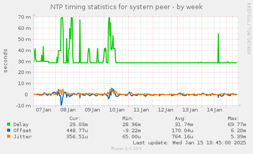 NTP timing statistics for system peer