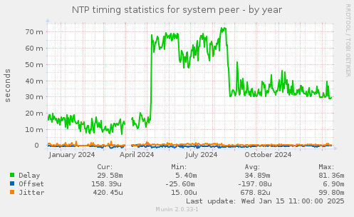 NTP timing statistics for system peer