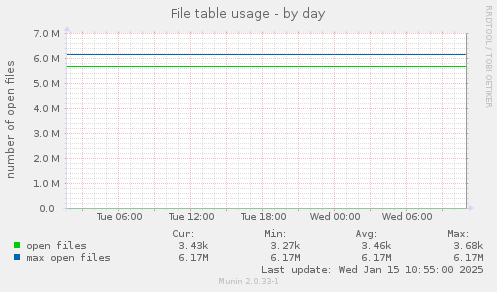 File table usage