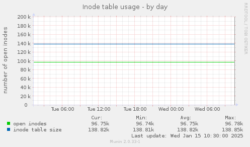 Inode table usage