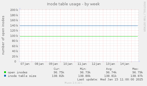 Inode table usage