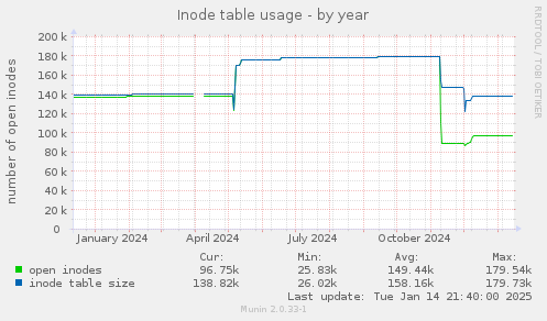 Inode table usage