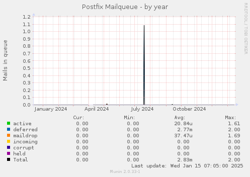 Postfix Mailqueue