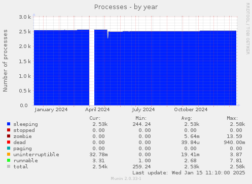 Processes