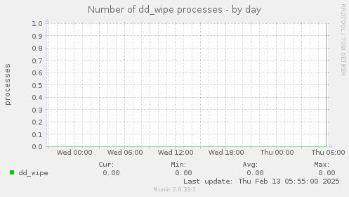 Number of dd_wipe processes