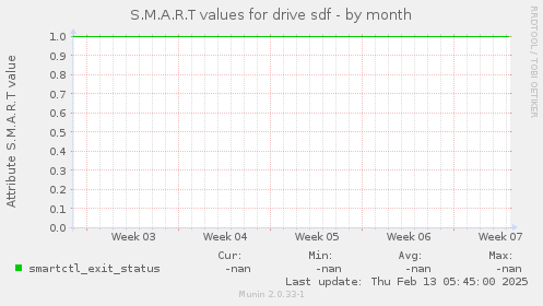 S.M.A.R.T values for drive sdf