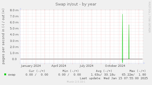 Swap in/out