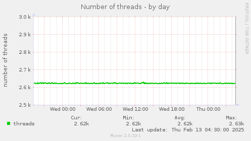 Number of threads