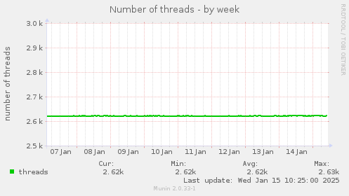 Number of threads