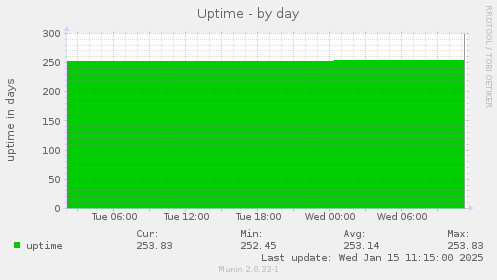 Uptime