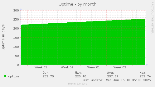 Uptime