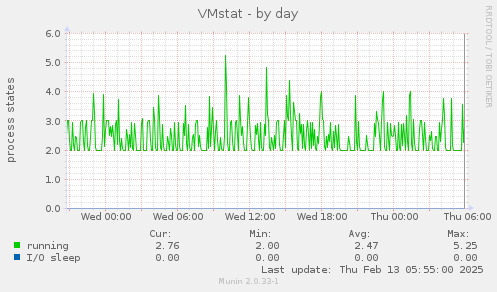 VMstat