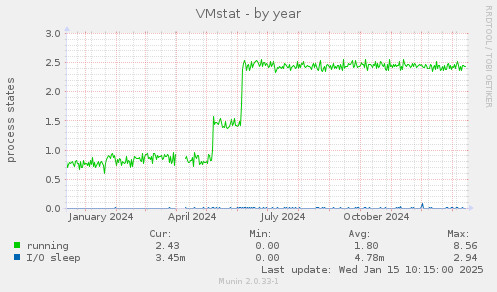 VMstat