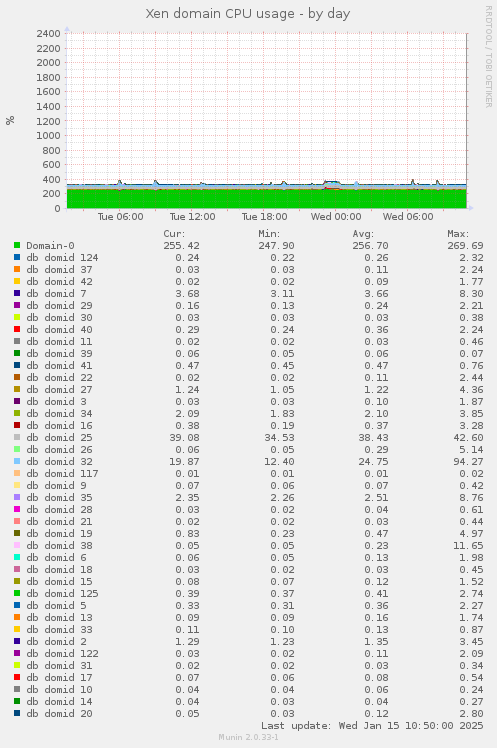 Xen domain CPU usage