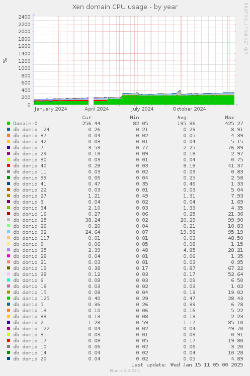 Xen domain CPU usage