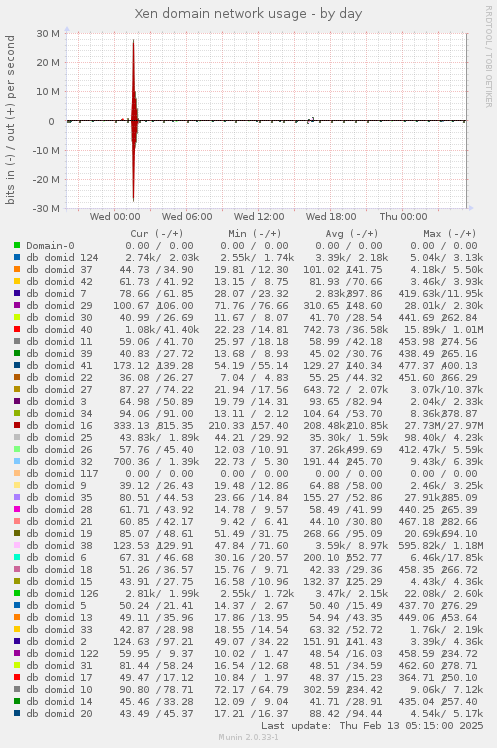 Xen domain network usage