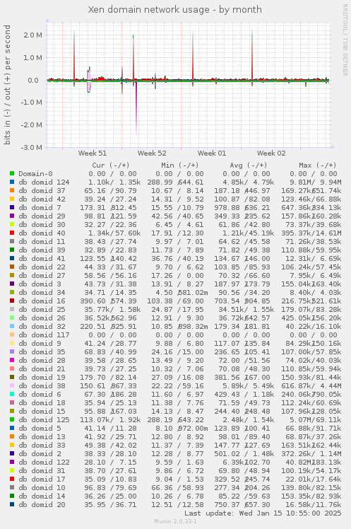 Xen domain network usage