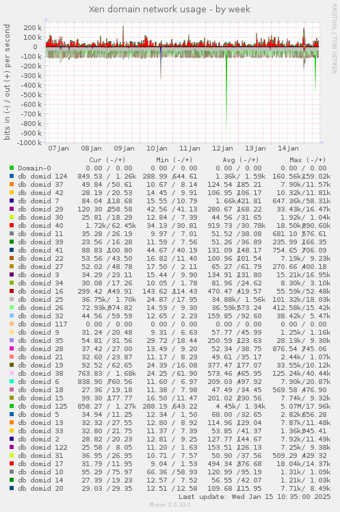 Xen domain network usage