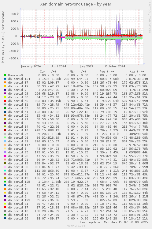 Xen domain network usage