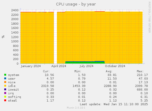 CPU usage