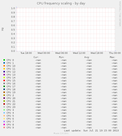 CPU frequency scaling