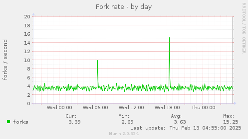 Fork rate