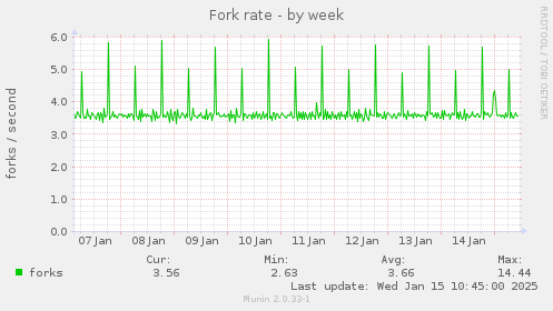 Fork rate