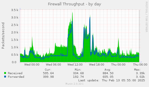 Firewall Throughput