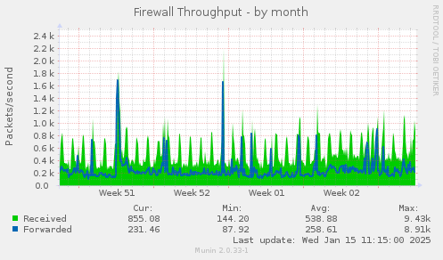 Firewall Throughput