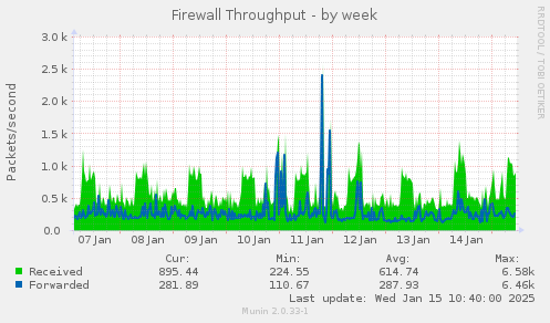 Firewall Throughput