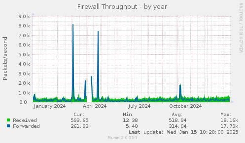 Firewall Throughput