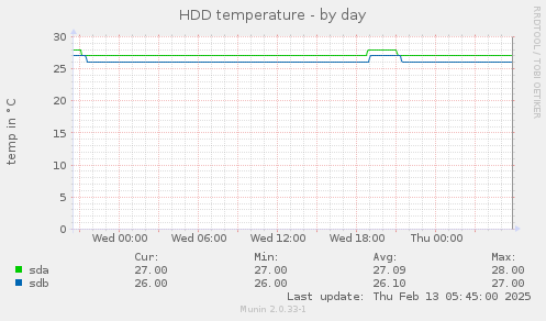 HDD temperature