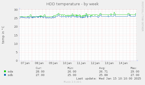 HDD temperature