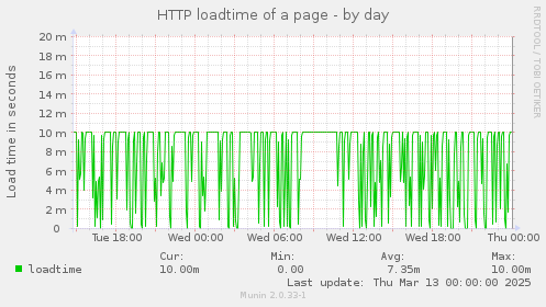 daily graph