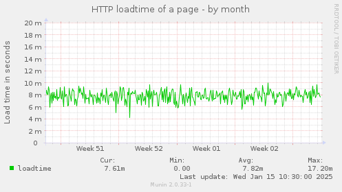 HTTP loadtime of a page