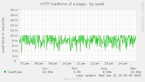 HTTP loadtime of a page