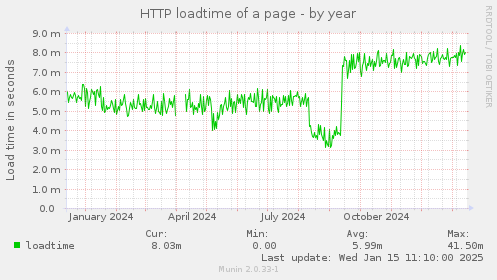 HTTP loadtime of a page