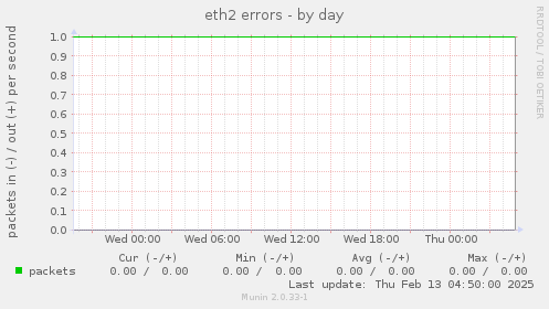 eth2 errors