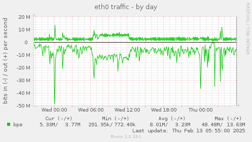 eth0 traffic