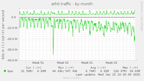 eth0 traffic