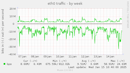 eth0 traffic