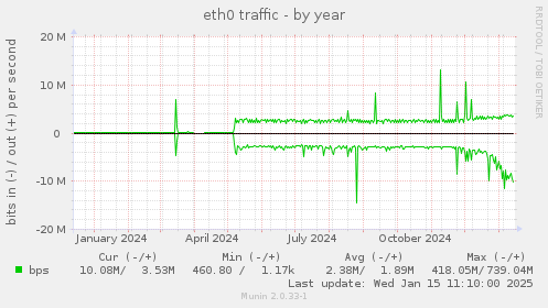 eth0 traffic