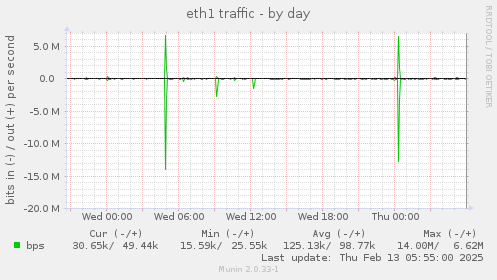 eth1 traffic