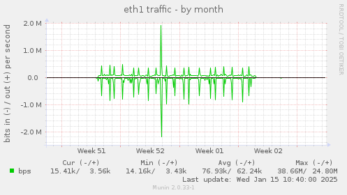 eth1 traffic