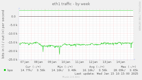 eth1 traffic